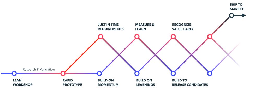 Example framework of dual-track scrum