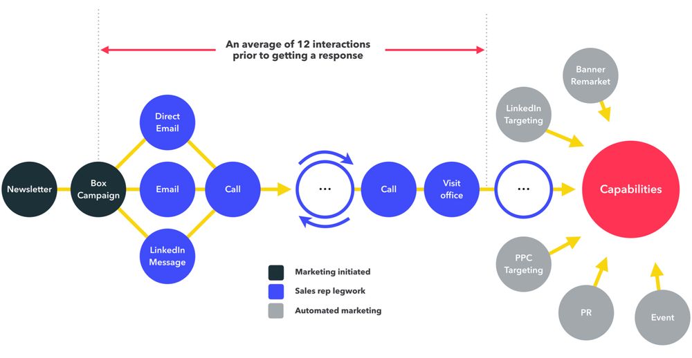 Chart with multiple touchpoint dots (newsletter, box, call, direct mail, etc.