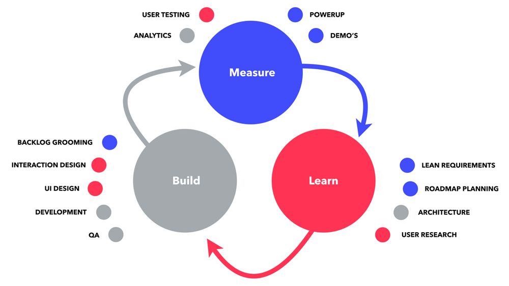 Build, measure, learn loop