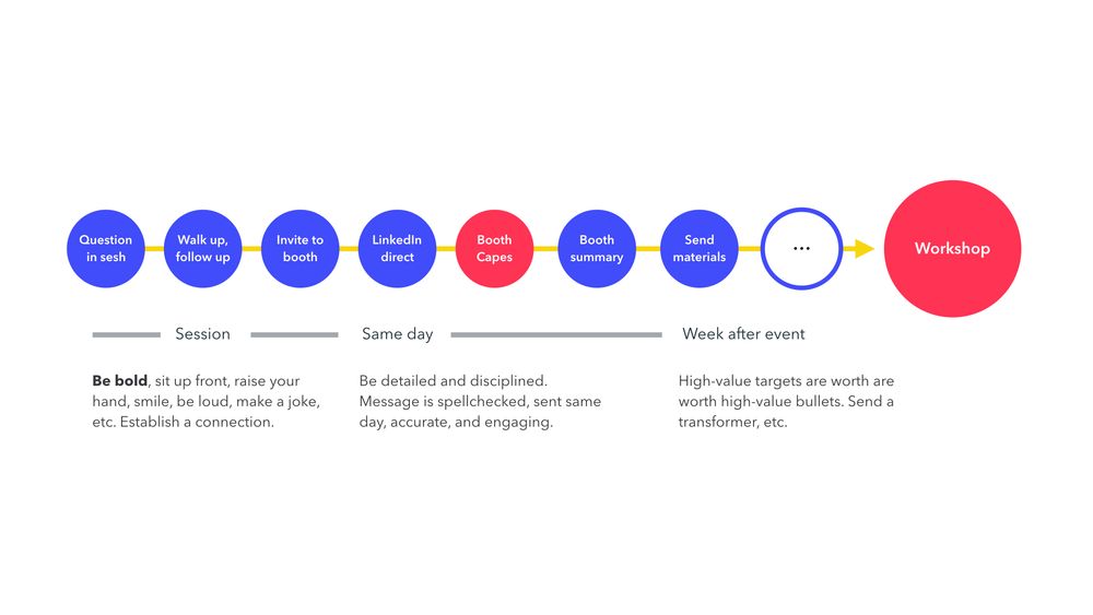 Process for working an event