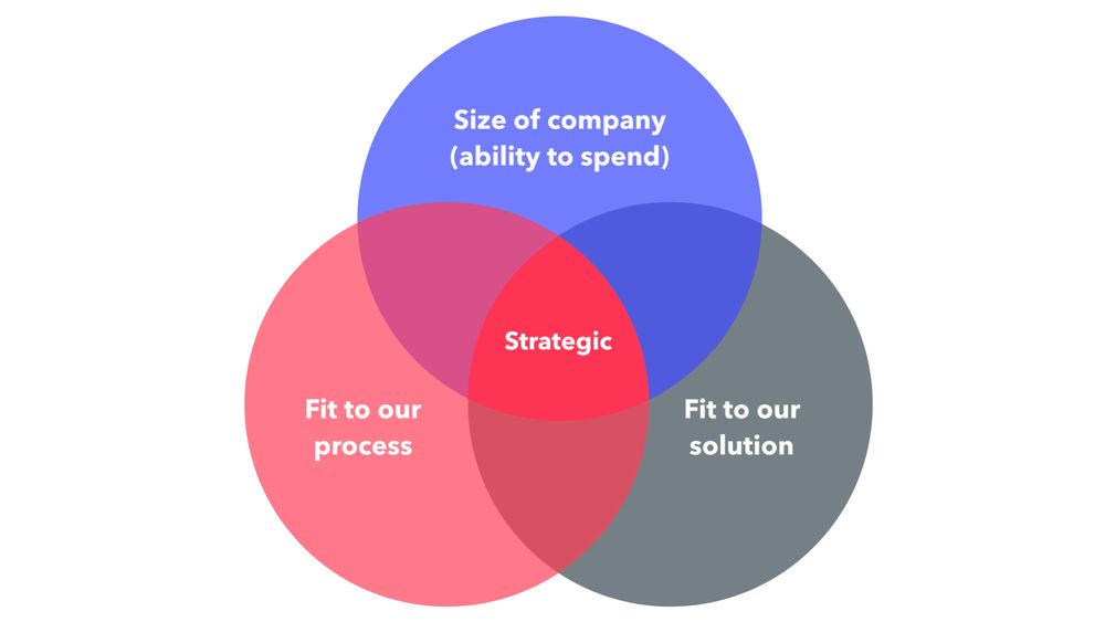 Venn diagram: Strategic account (company size, fit to process, fit to solution)