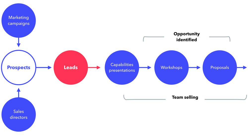 Diagram of the sales process