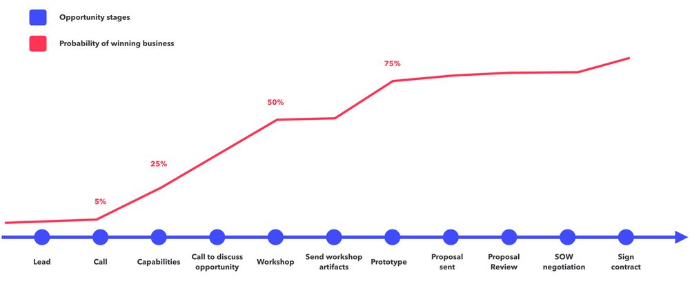 Chart showing increased probability of winning business over time