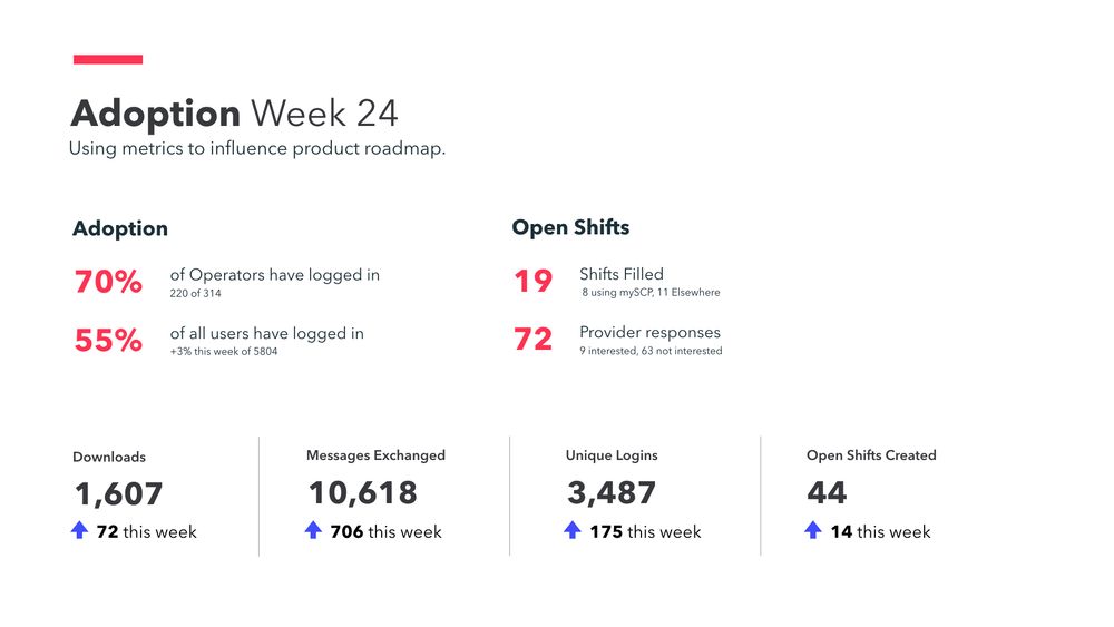 Example of adtoption metrics such as downloads, messages exchanged, open shifts filledunique logins, 