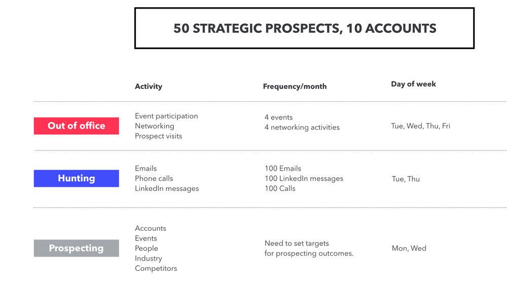 Example of outbound salesperson schedule and activities