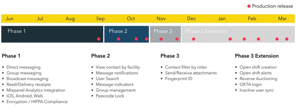 Example of phase map of production release plan