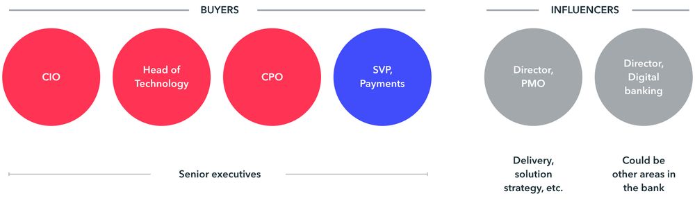 Buyers and influencer circles