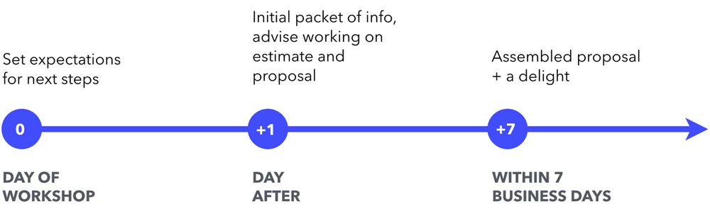 Example timeline for workshop follow up