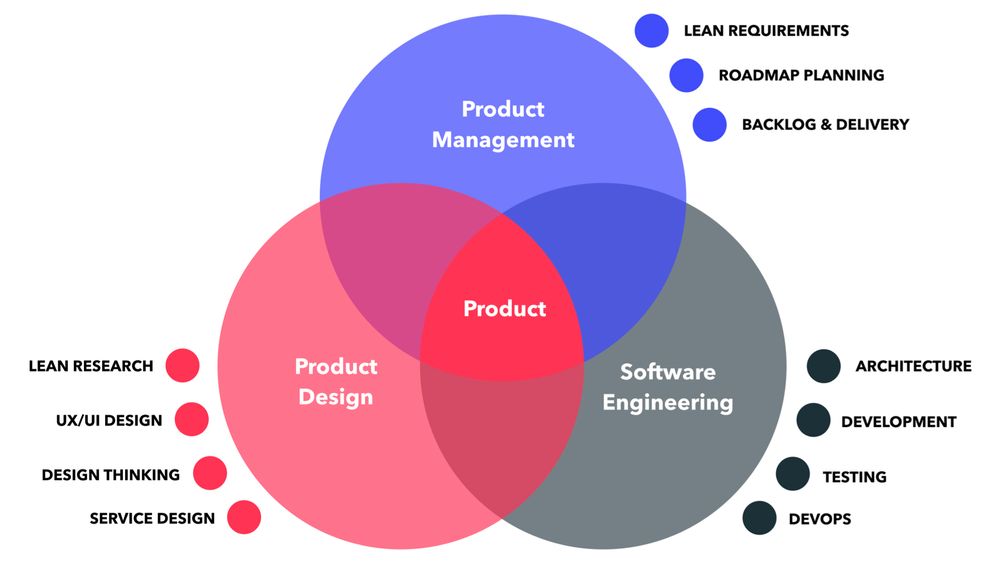Venn diagram of product team practice areas: Design, management, engineering circles