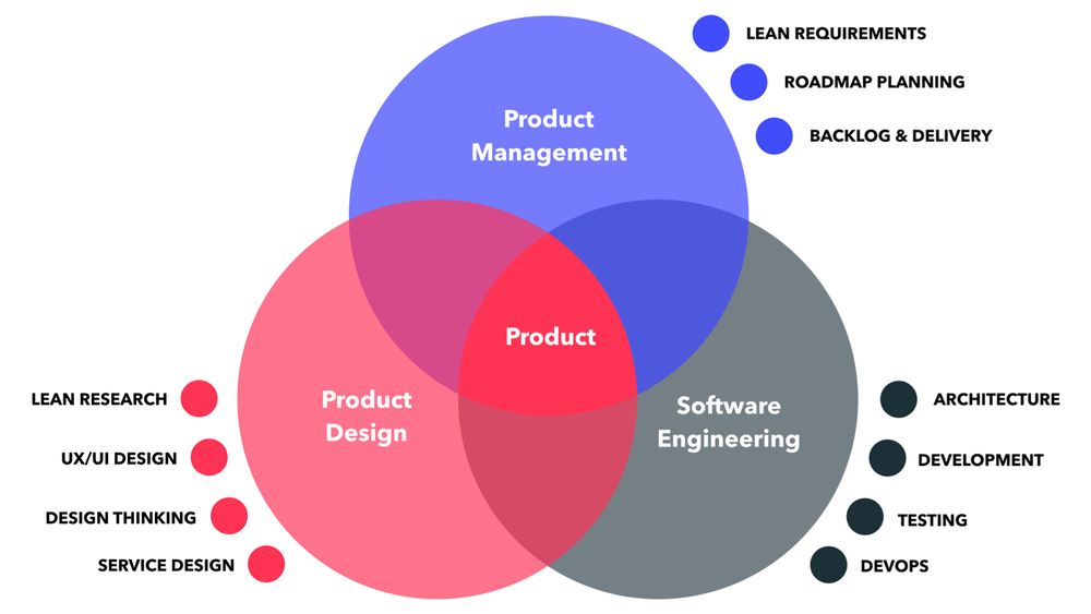 042 cross functional product teams and activities