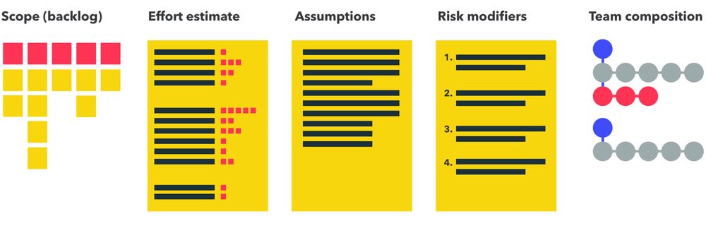 Example of estimate artifacts - scope, effort, assumptions, risk modifiers, team composition