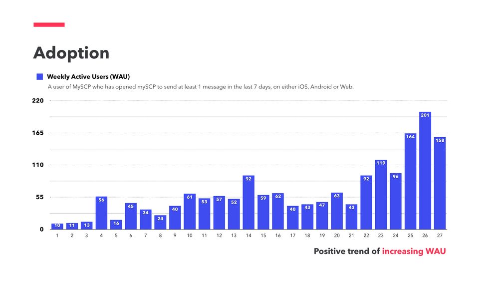 Example of adoption stats/metrics: bar chart showing increase trend of weekly adtive users