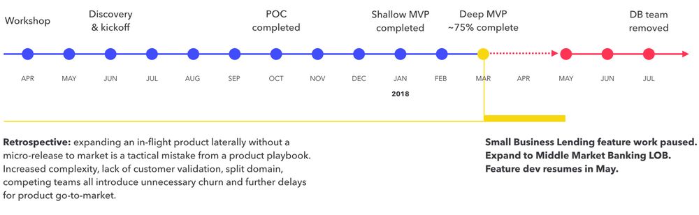 092 example of project breakdown over time