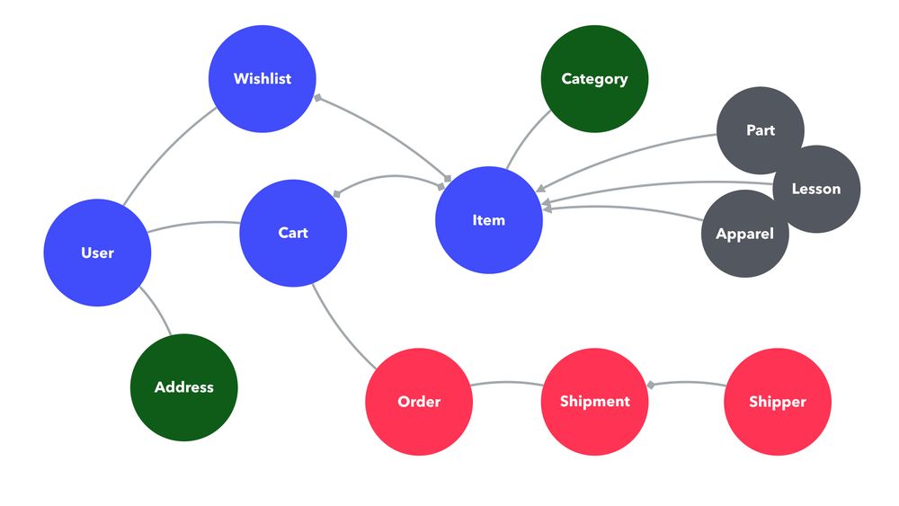 Example of an entity map