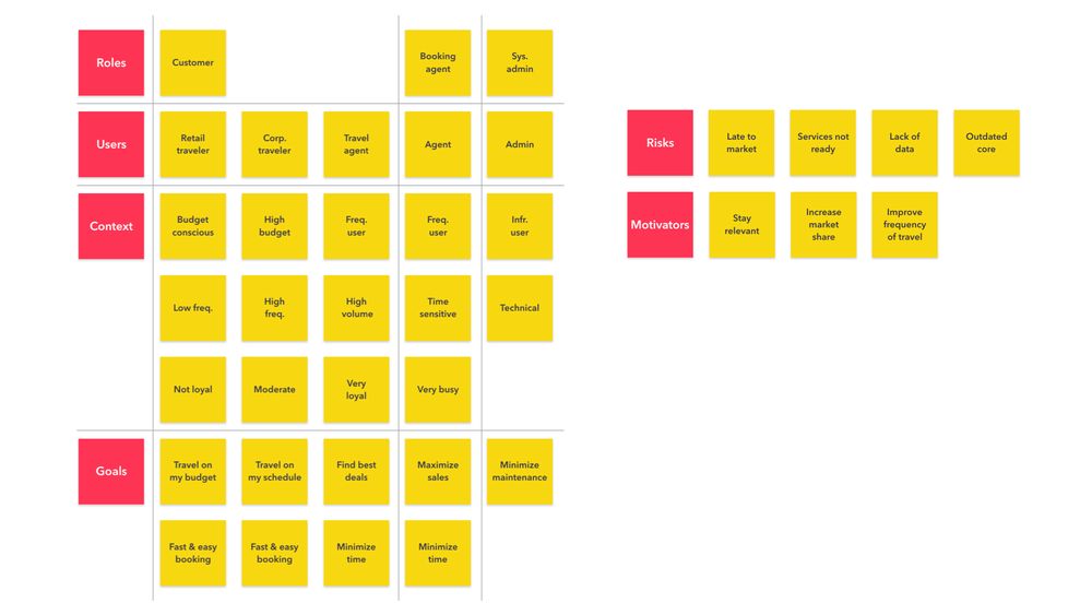 Workshop sticky note outline of a journey map