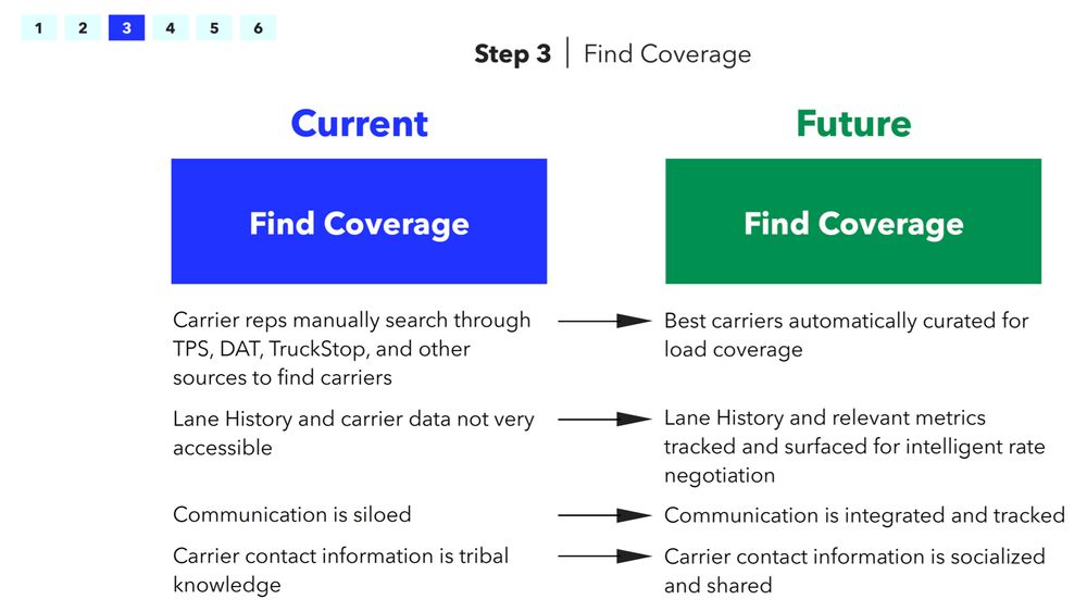 Map out current user journey vs. future state