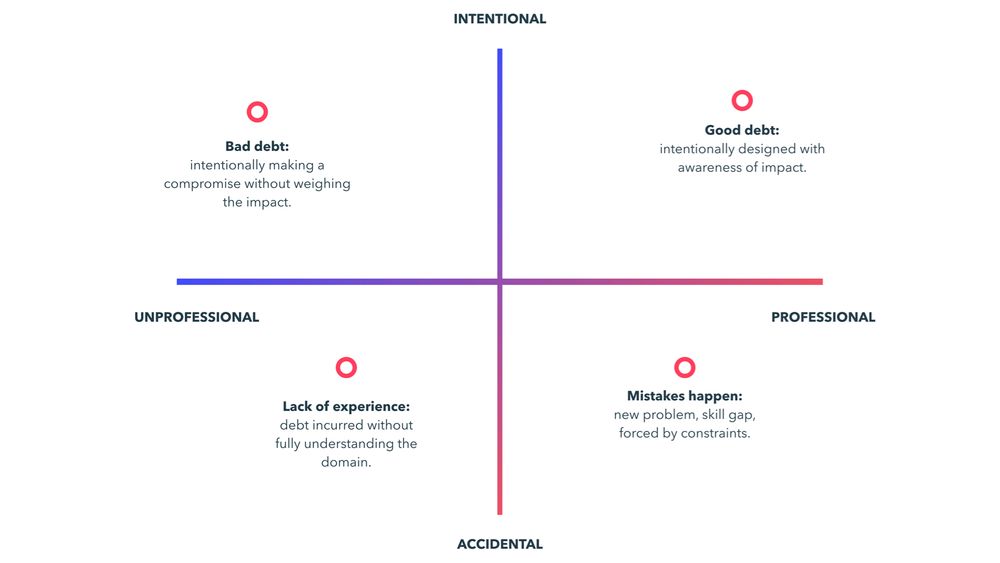 Four quadrants showing types of technical debt